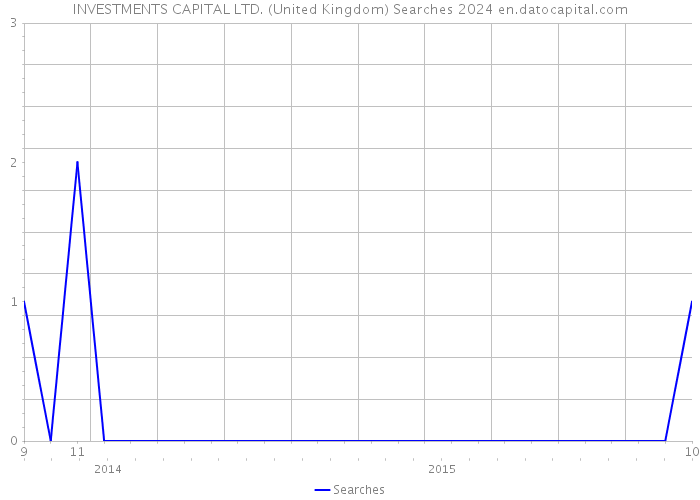 INVESTMENTS CAPITAL LTD. (United Kingdom) Searches 2024 