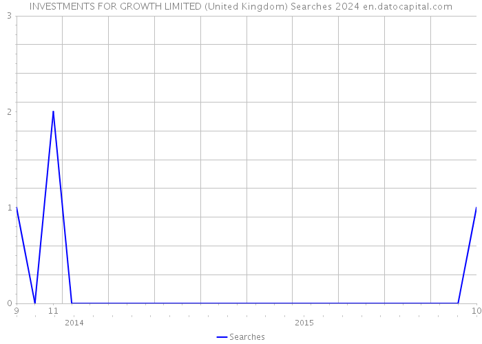 INVESTMENTS FOR GROWTH LIMITED (United Kingdom) Searches 2024 