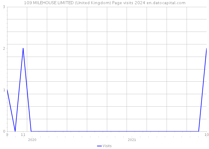 109 MILEHOUSE LIMITED (United Kingdom) Page visits 2024 