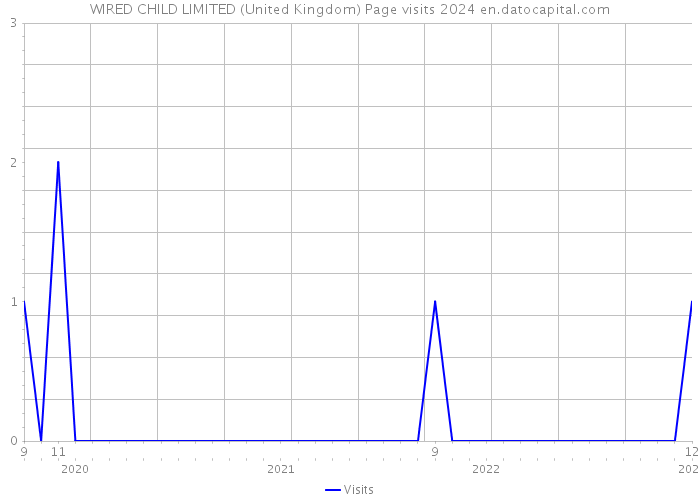 WIRED CHILD LIMITED (United Kingdom) Page visits 2024 