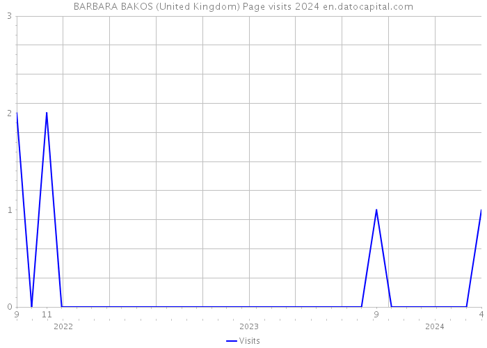 BARBARA BAKOS (United Kingdom) Page visits 2024 