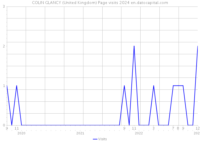 COLIN GLANCY (United Kingdom) Page visits 2024 