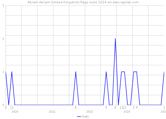 Akram Akram (United Kingdom) Page visits 2024 
