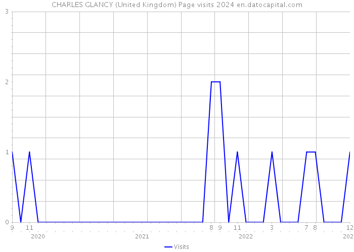 CHARLES GLANCY (United Kingdom) Page visits 2024 
