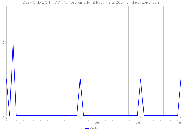 DESMOND LIGHTFOOT (United Kingdom) Page visits 2024 