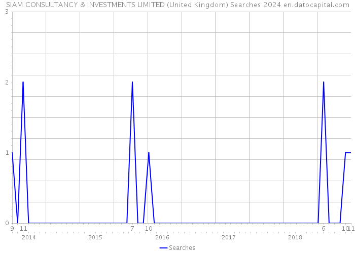 SIAM CONSULTANCY & INVESTMENTS LIMITED (United Kingdom) Searches 2024 