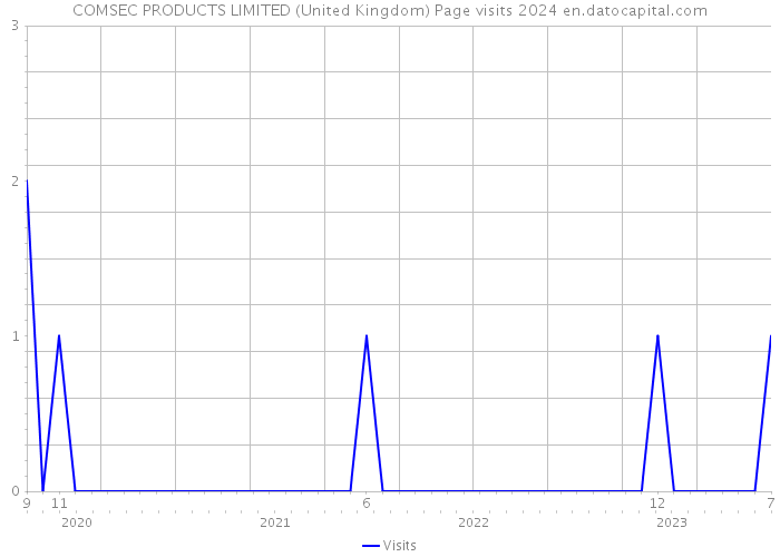 COMSEC PRODUCTS LIMITED (United Kingdom) Page visits 2024 