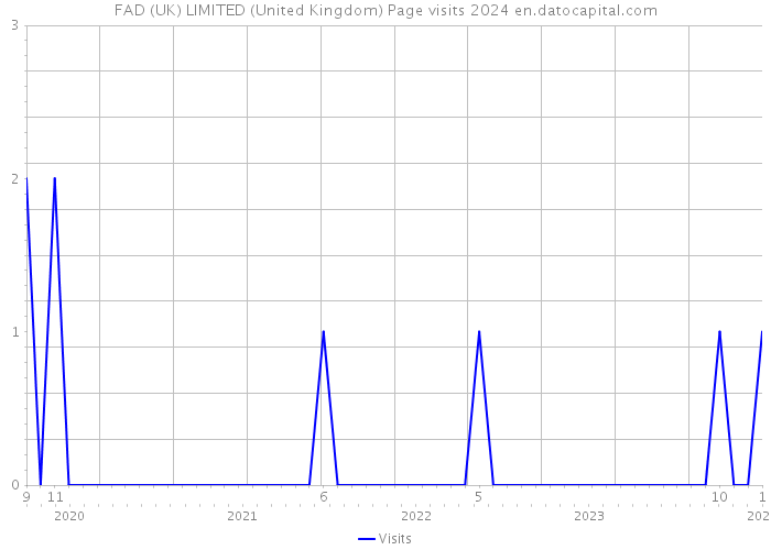 FAD (UK) LIMITED (United Kingdom) Page visits 2024 