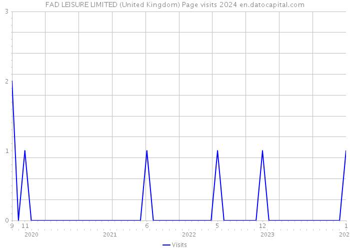 FAD LEISURE LIMITED (United Kingdom) Page visits 2024 