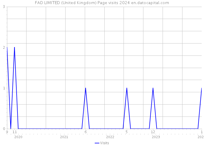 FAD LIMITED (United Kingdom) Page visits 2024 