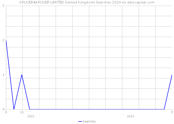 KRUGER&KRUGER LIMITED (United Kingdom) Searches 2024 