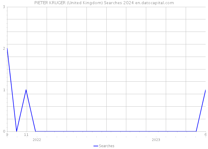 PIETER KRUGER (United Kingdom) Searches 2024 