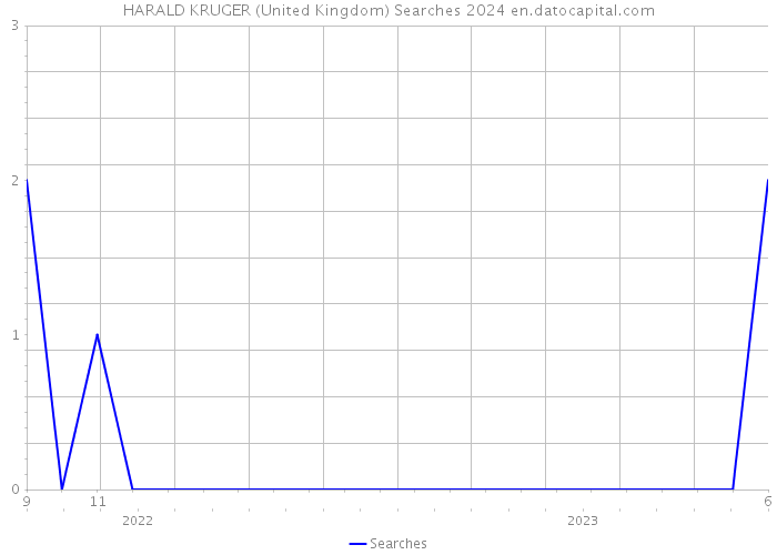 HARALD KRUGER (United Kingdom) Searches 2024 