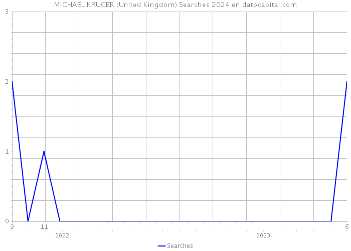 MICHAEL KRUGER (United Kingdom) Searches 2024 