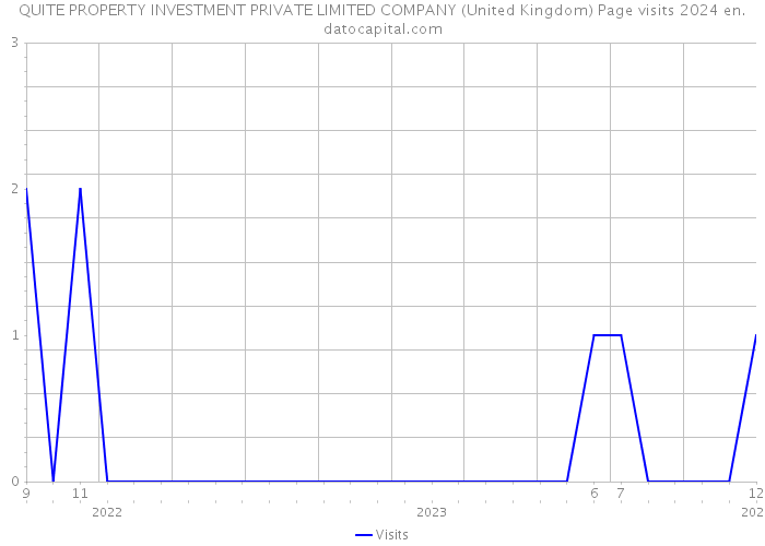 QUITE PROPERTY INVESTMENT PRIVATE LIMITED COMPANY (United Kingdom) Page visits 2024 