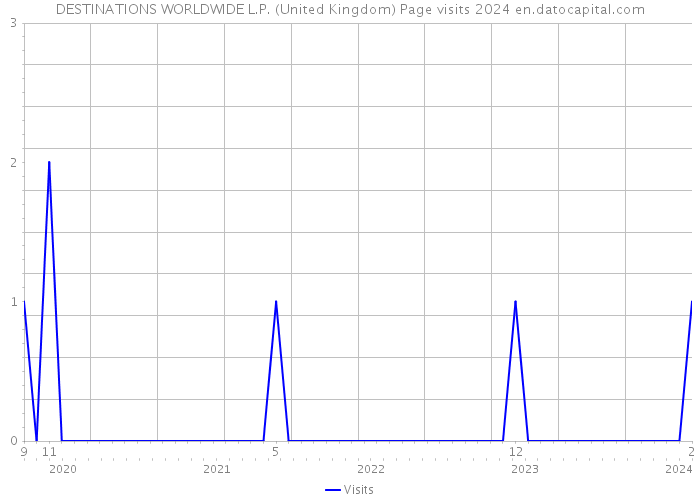 DESTINATIONS WORLDWIDE L.P. (United Kingdom) Page visits 2024 