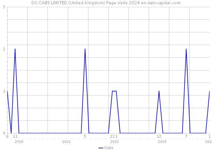 DG CABS LIMITED (United Kingdom) Page visits 2024 