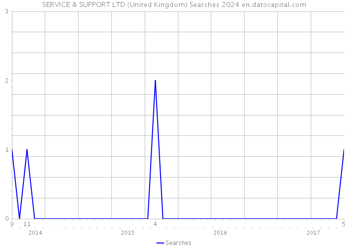 SERVICE & SUPPORT LTD (United Kingdom) Searches 2024 