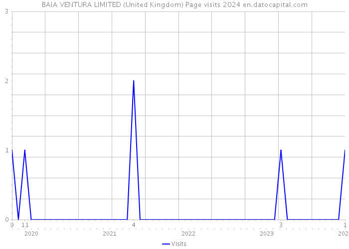 BAIA VENTURA LIMITED (United Kingdom) Page visits 2024 