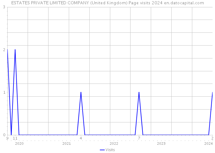 ESTATES PRIVATE LIMITED COMPANY (United Kingdom) Page visits 2024 