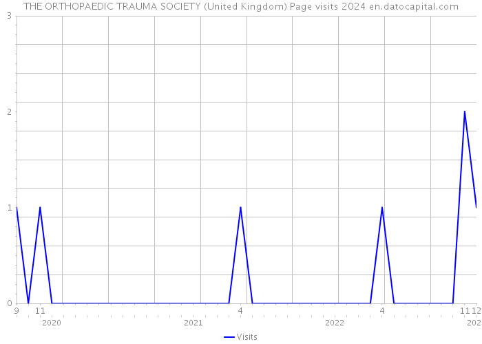 THE ORTHOPAEDIC TRAUMA SOCIETY (United Kingdom) Page visits 2024 