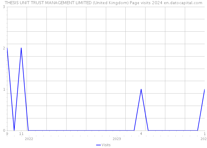 THESIS UNIT TRUST MANAGEMENT LIMITED (United Kingdom) Page visits 2024 