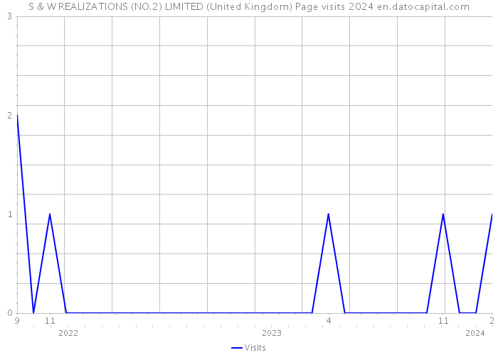 S & W REALIZATIONS (NO.2) LIMITED (United Kingdom) Page visits 2024 