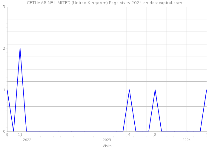 CETI MARINE LIMITED (United Kingdom) Page visits 2024 