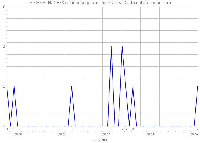 MICHAEL HUGHES (United Kingdom) Page visits 2024 