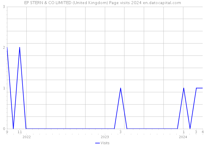 EP STERN & CO LIMITED (United Kingdom) Page visits 2024 