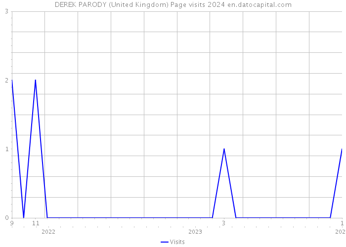 DEREK PARODY (United Kingdom) Page visits 2024 