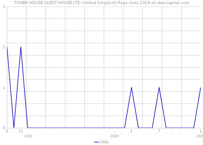 TOWER HOUSE GUEST HOUSE LTD (United Kingdom) Page visits 2024 