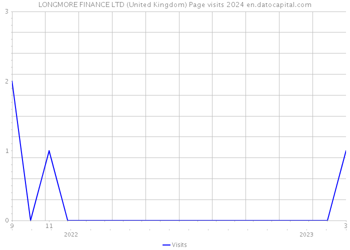 LONGMORE FINANCE LTD (United Kingdom) Page visits 2024 