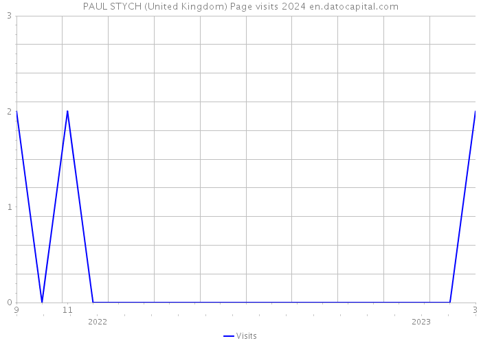 PAUL STYCH (United Kingdom) Page visits 2024 