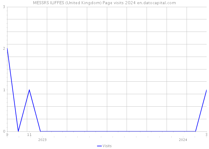 MESSRS ILIFFES (United Kingdom) Page visits 2024 