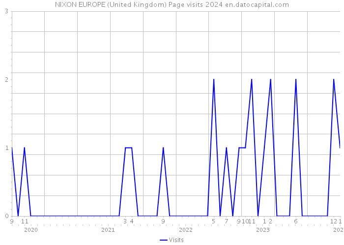 NIXON EUROPE (United Kingdom) Page visits 2024 