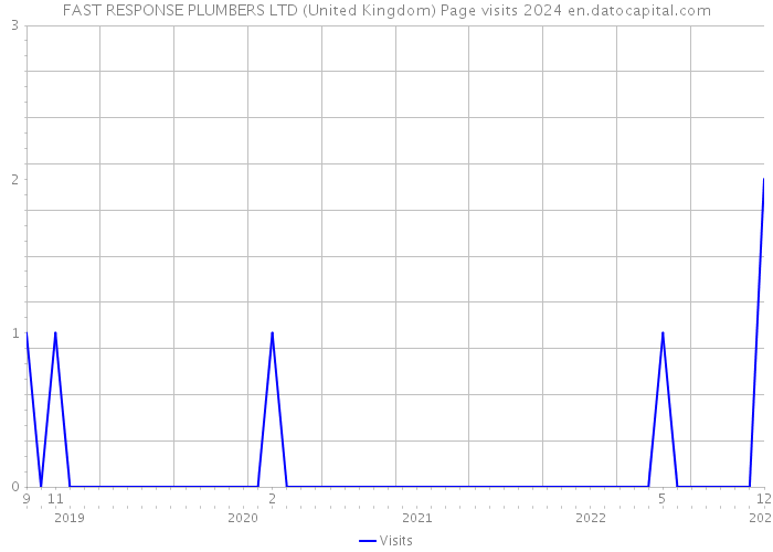 FAST RESPONSE PLUMBERS LTD (United Kingdom) Page visits 2024 