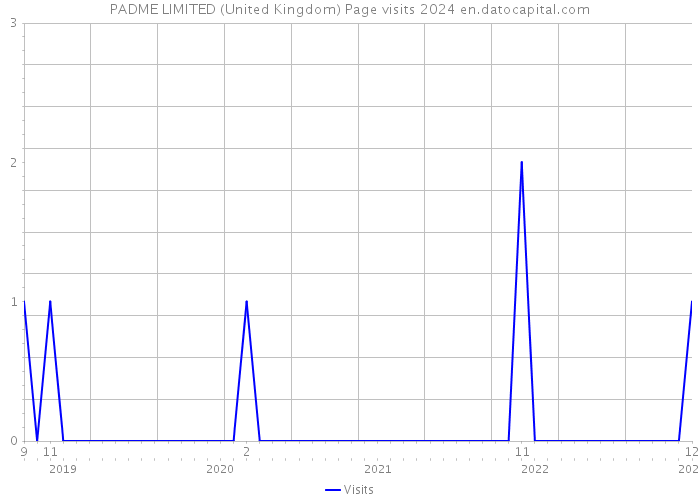 PADME LIMITED (United Kingdom) Page visits 2024 