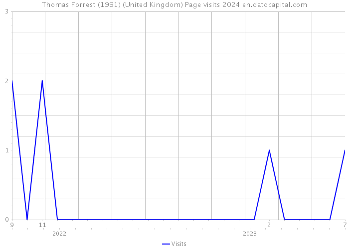 Thomas Forrest (1991) (United Kingdom) Page visits 2024 