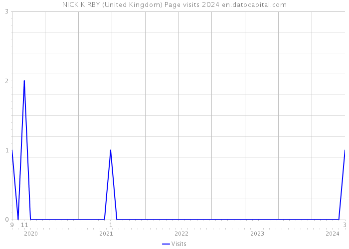 NICK KIRBY (United Kingdom) Page visits 2024 