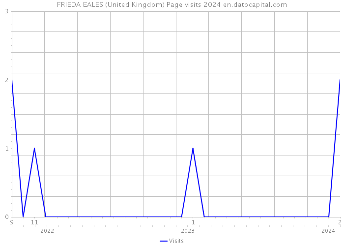 FRIEDA EALES (United Kingdom) Page visits 2024 