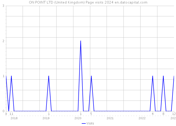 ON POINT LTD (United Kingdom) Page visits 2024 