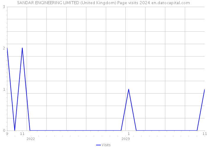 SANDAR ENGINEERING LIMITED (United Kingdom) Page visits 2024 
