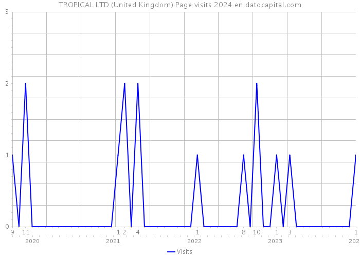 TROPICAL LTD (United Kingdom) Page visits 2024 