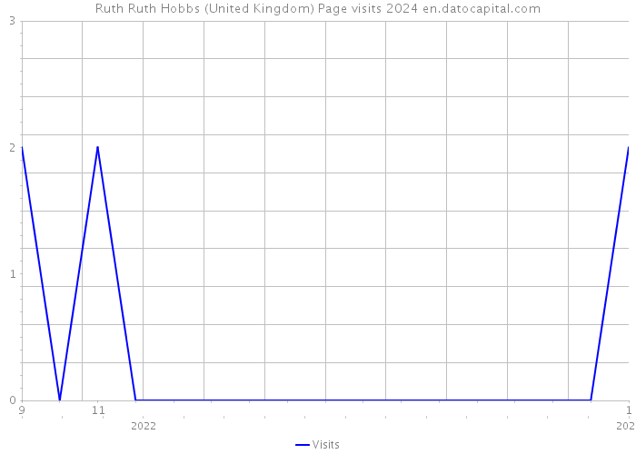 Ruth Ruth Hobbs (United Kingdom) Page visits 2024 