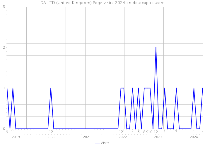 DA LTD (United Kingdom) Page visits 2024 