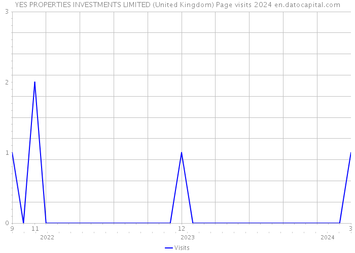 YES PROPERTIES INVESTMENTS LIMITED (United Kingdom) Page visits 2024 