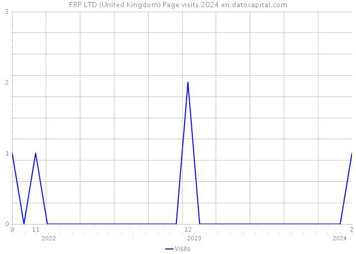 FRP LTD (United Kingdom) Page visits 2024 