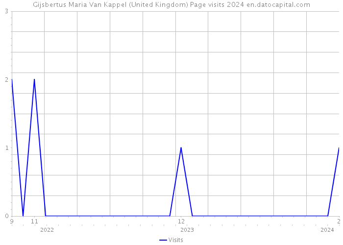 Gijsbertus Maria Van Kappel (United Kingdom) Page visits 2024 