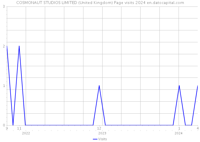 COSMONAUT STUDIOS LIMITED (United Kingdom) Page visits 2024 